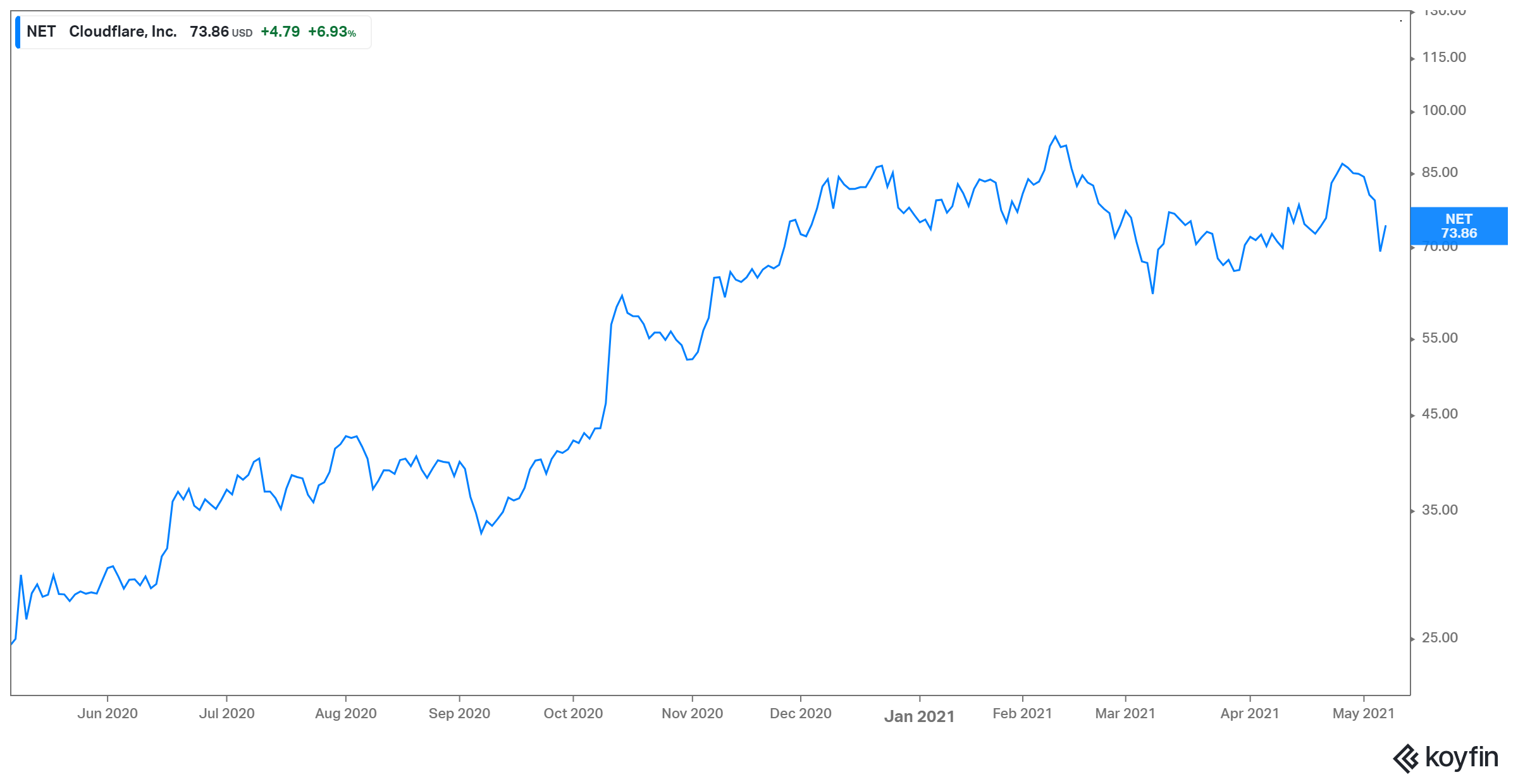 cloudflare stock performance