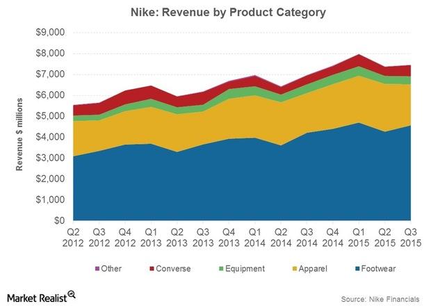 nikes market share