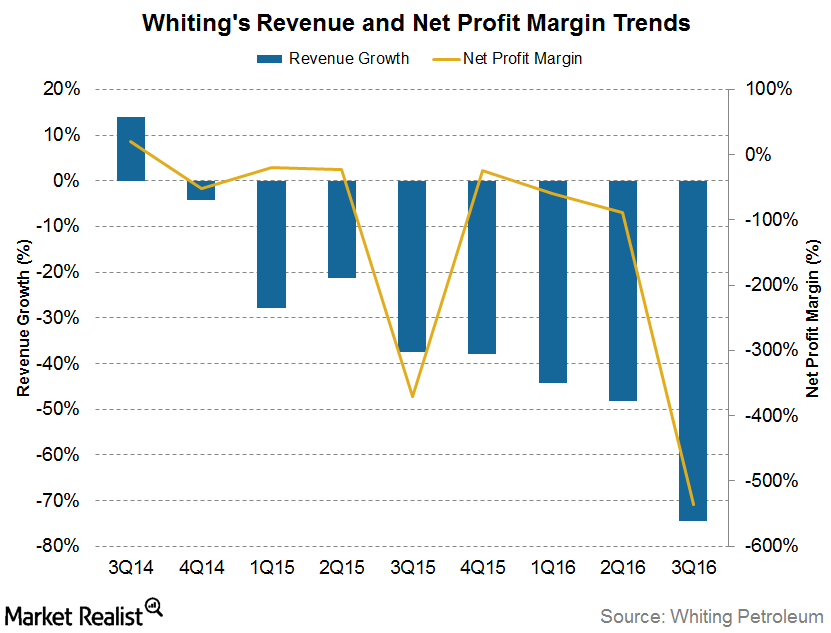 Whiting Petroleum’s Revenue and Profit Margin Key Trends