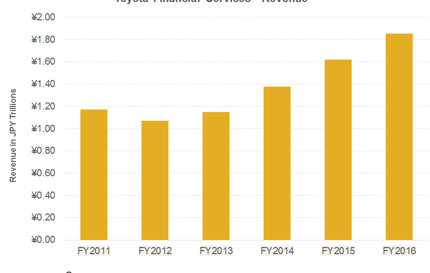 Toyota’s Financial Services Segment and Its Automotive Business