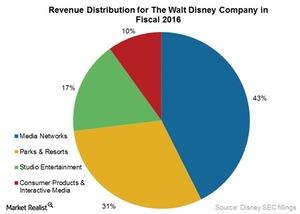 uploads///DIS fiscal revs distri