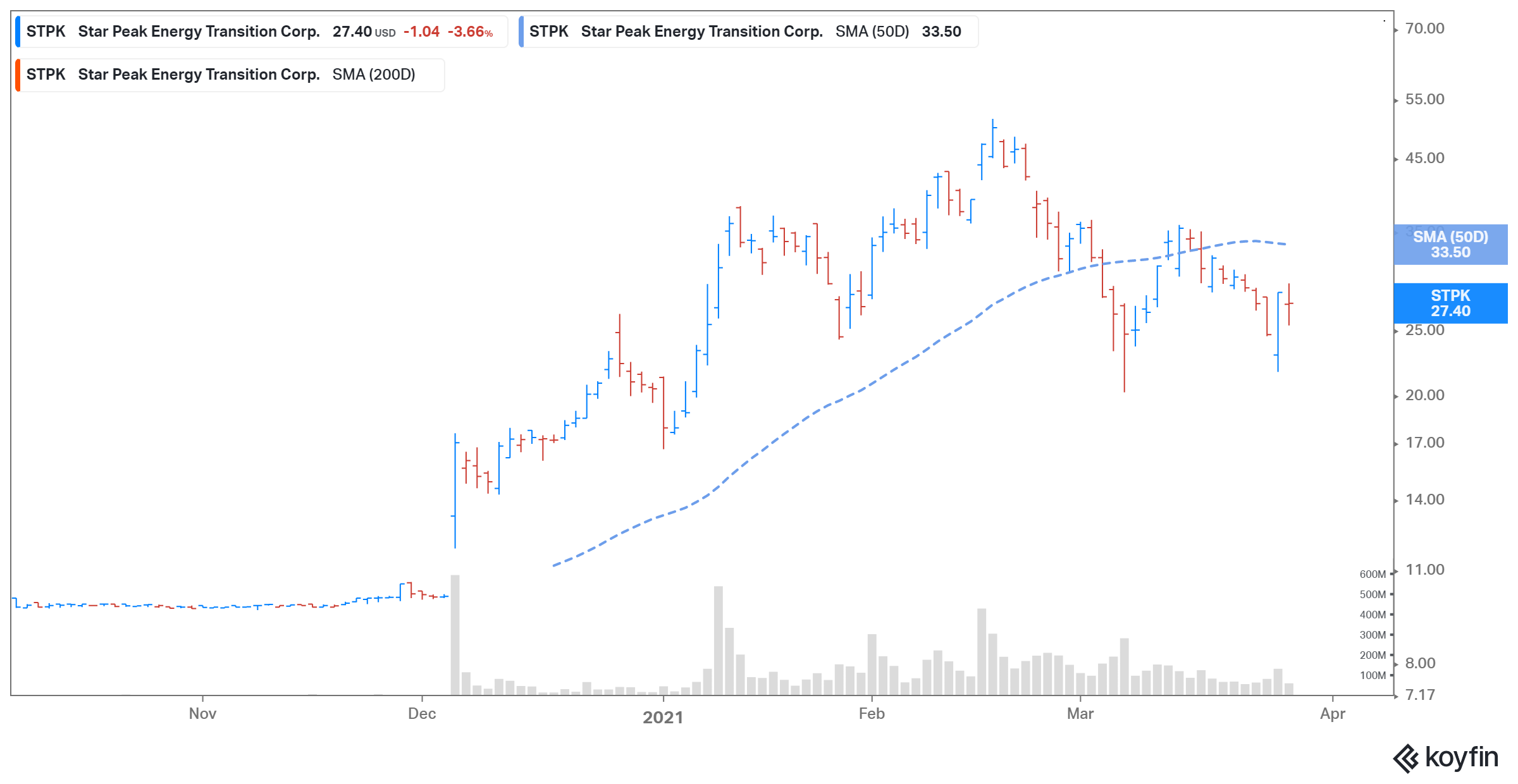 star peak stpk stock short interest