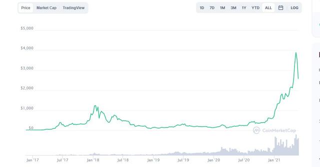 how low will ethereum go today