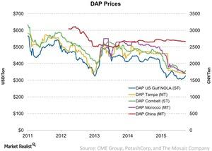 uploads///DAP Prices