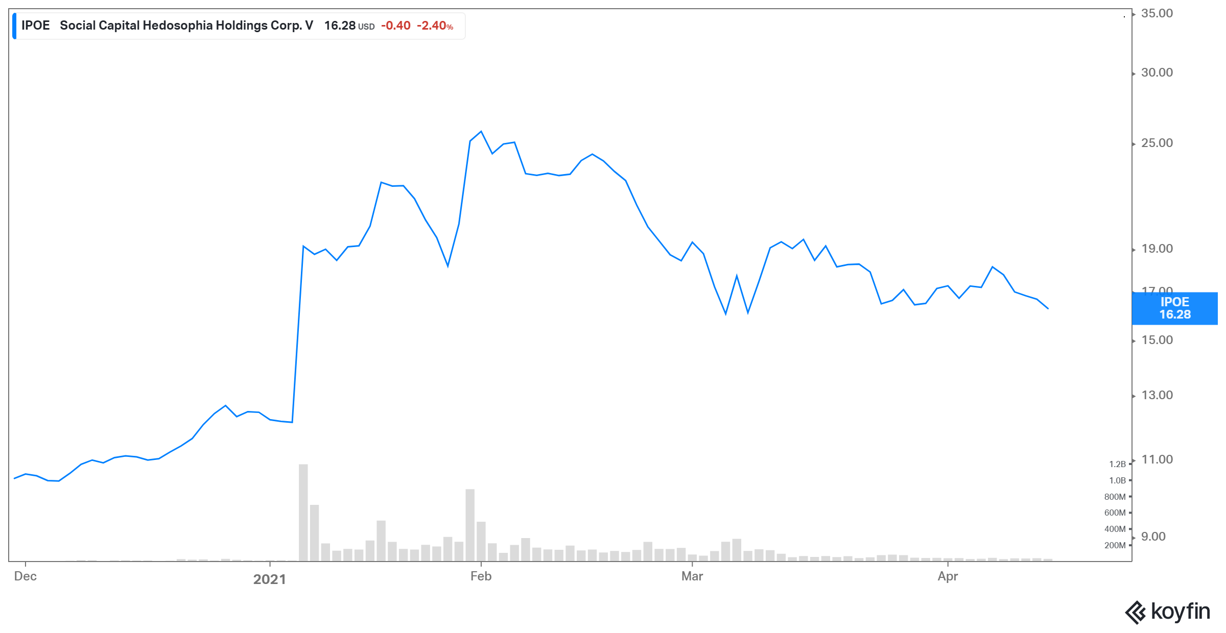 ipoe stock price after hours