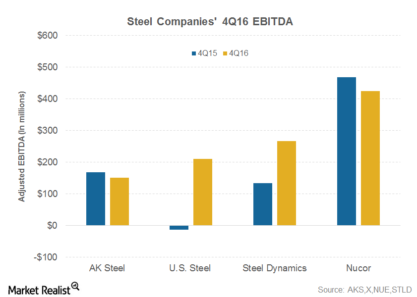 Steel Companies’ 4Q16 EBITDA What You Need to Know