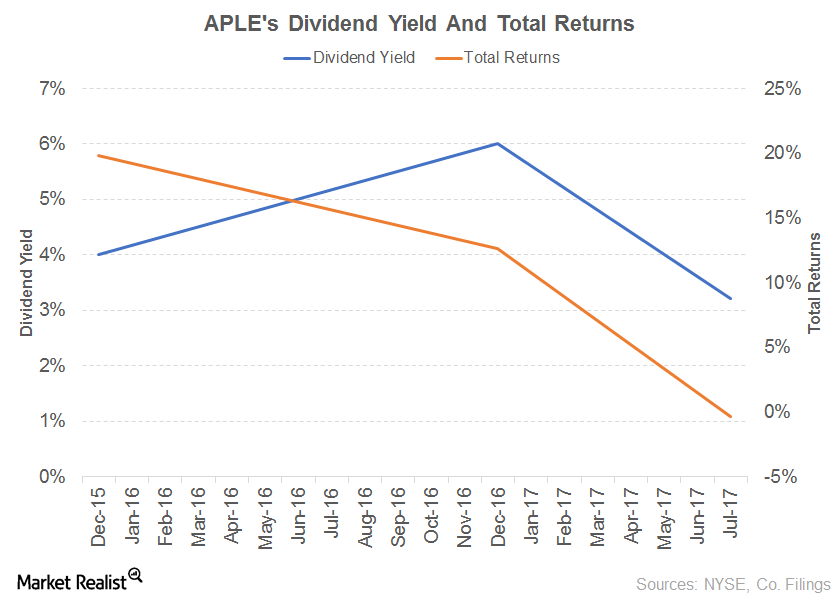Apple Hospitality REIT’s Dividend Trends