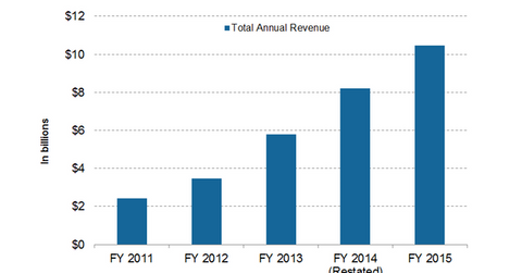 uploads///annual revenue