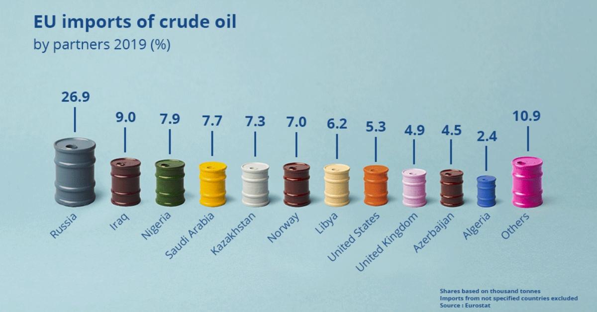 europe crude oil