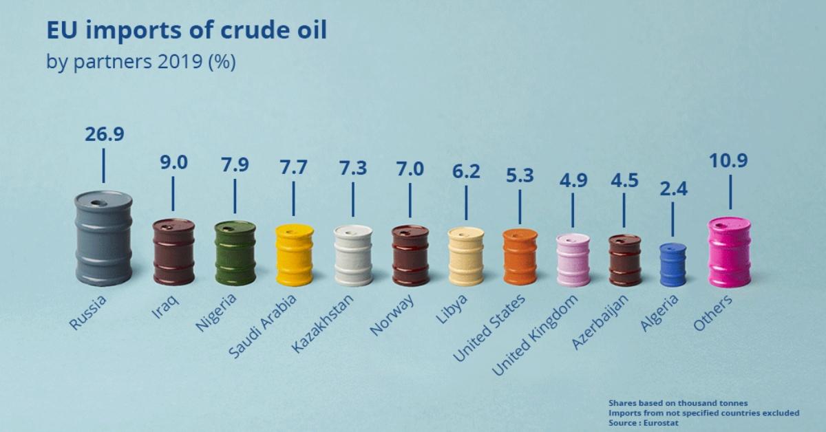Where Will Europe Get Oil If It Cuts Back on Russian Imports?