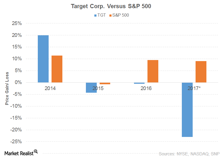 Target’ s Performance as a Dividend Aristocrat