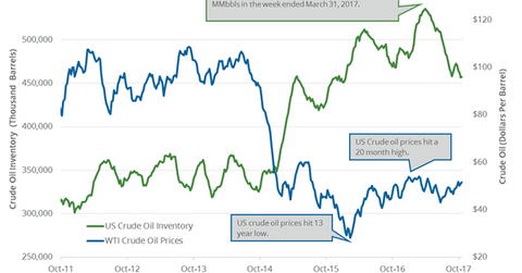 uploads///oil inventory and prices