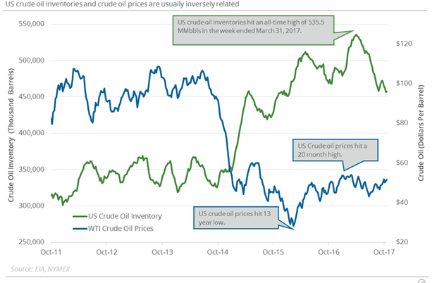 US Crude Oil Inventories and Production Impact Crude Oil Prices