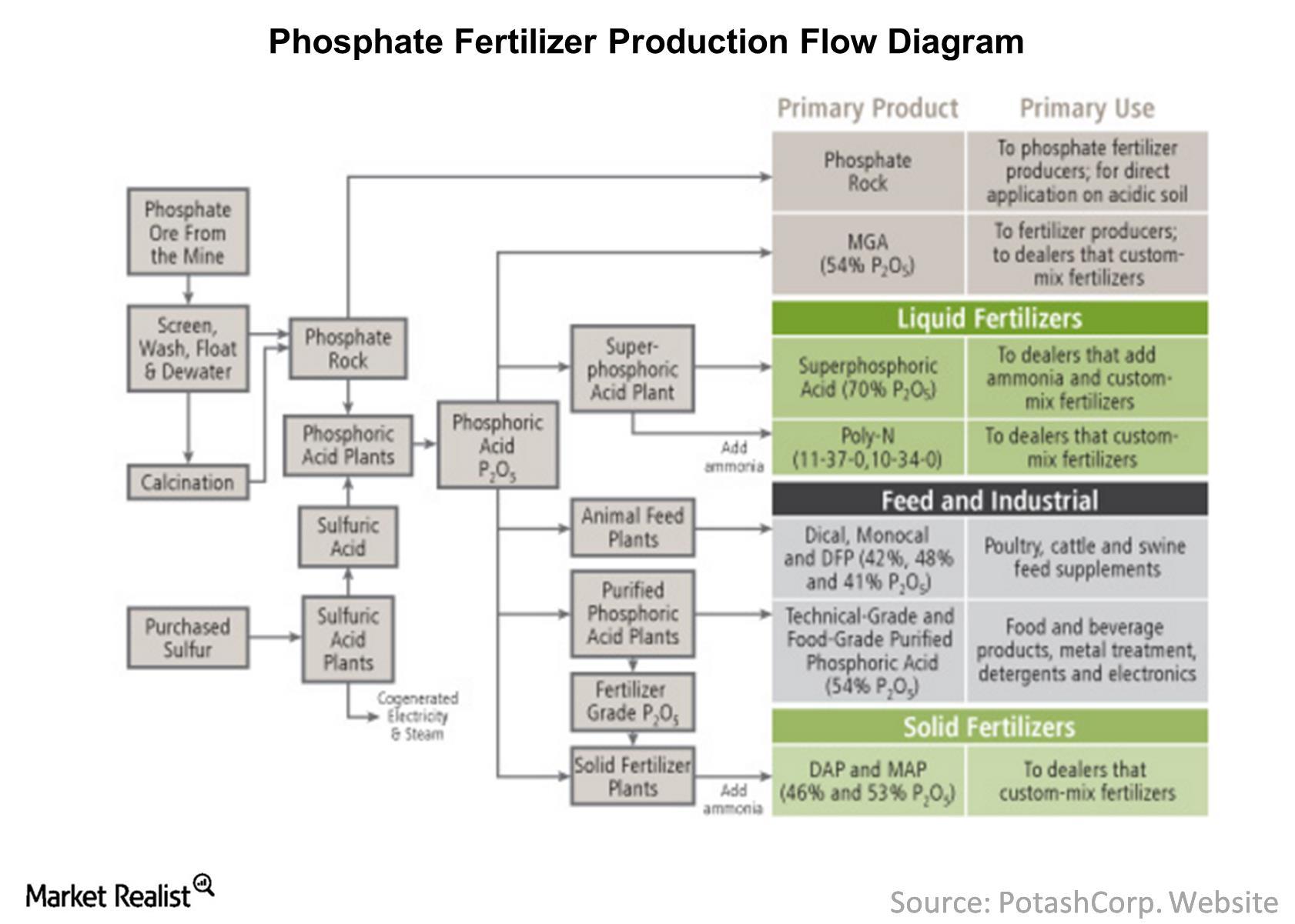 phosphate fertilizer industry