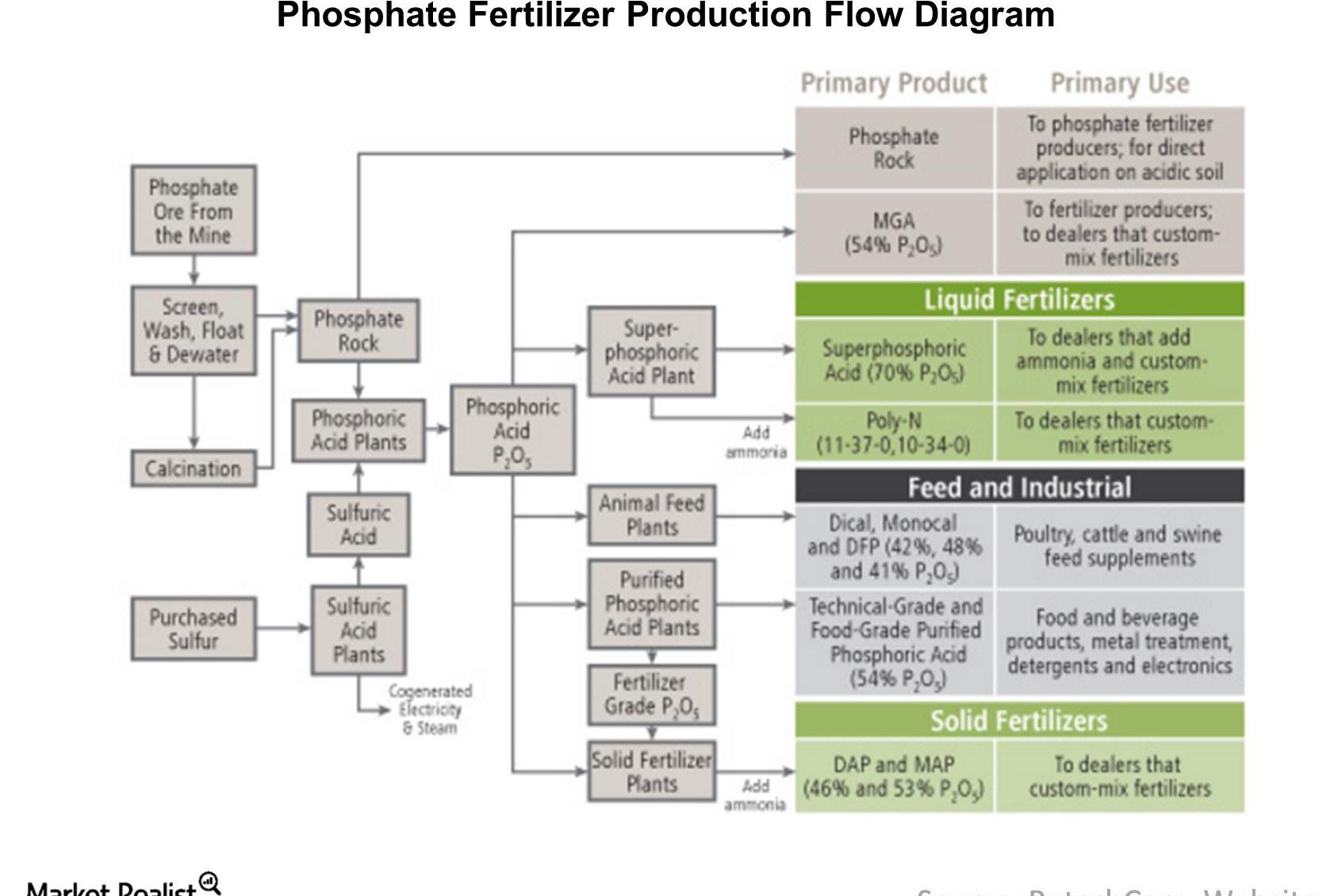 Phosphate Fertilizer Cost Drivers and Production Flow