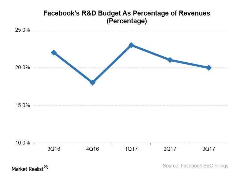 Examining Facebook’s Cost Structure