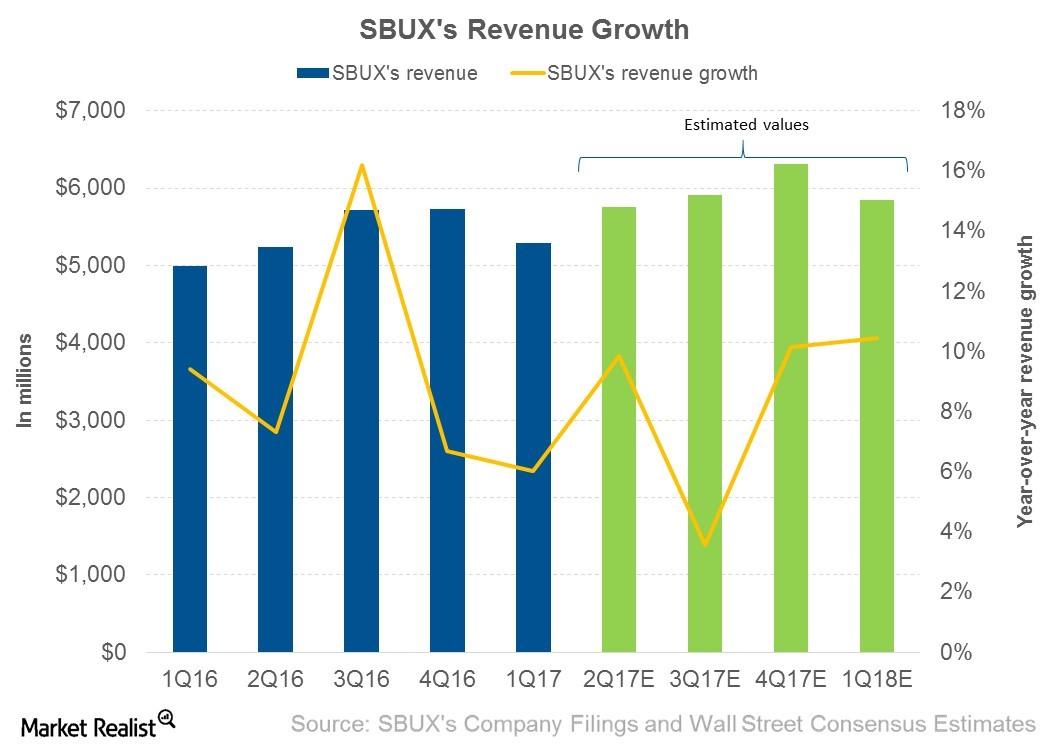 What to Expect from Starbucks’s Revenue in Next 4 Quarters