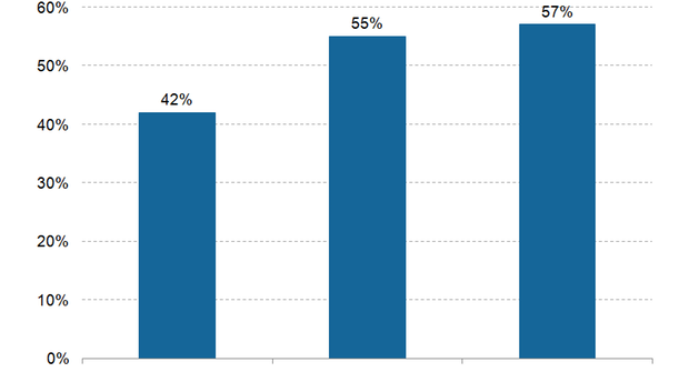 Verizon sees higher data usage with its MORE Everything plan