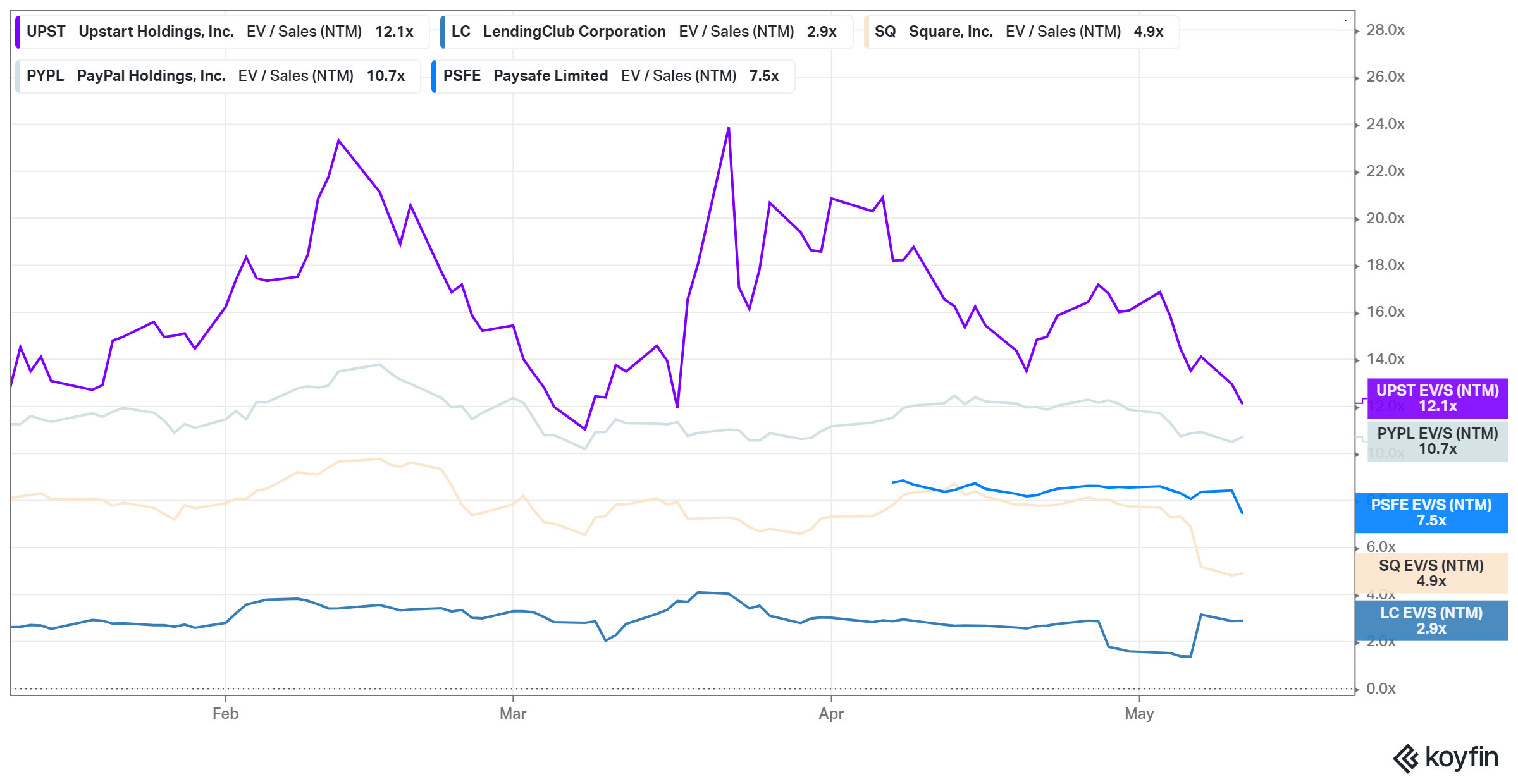 Upstart (UPST) stock looks overvalued compared to peers