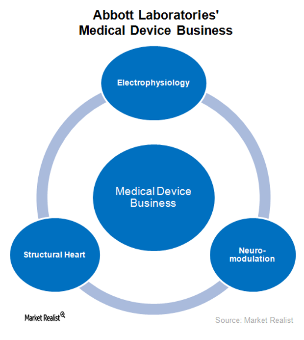 Abbott Laboratories Still Dominates The Medical Device Segment