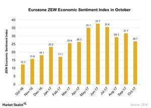 uploads///Eurozone ZEW Economic Sentiment Index in October