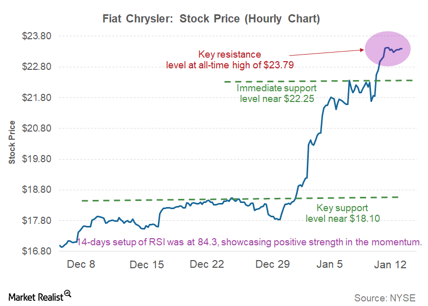 fcau stock price chart