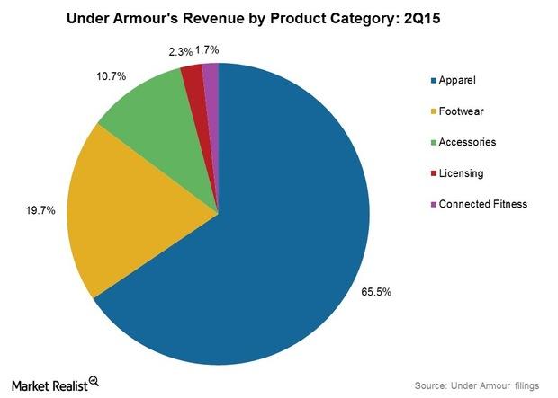 Under Armour’s Revenue Growth Accelerates in 2Q15