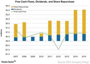 uploads///Free Cash Flows Dividends and Share Repurchase