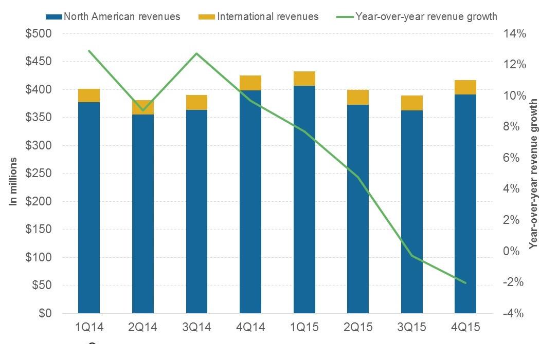 Why Did Papa John’s Revenue Fail to Meet Market Expectations?