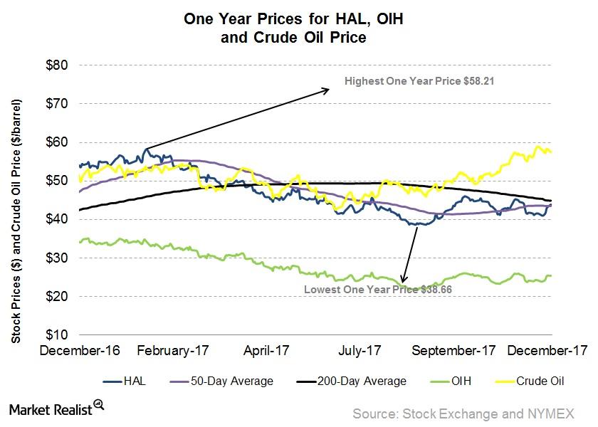 How Halliburton S Stock Price Compares