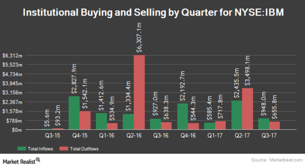 A Look at IBM’s RSI and Volatility after 3Q17