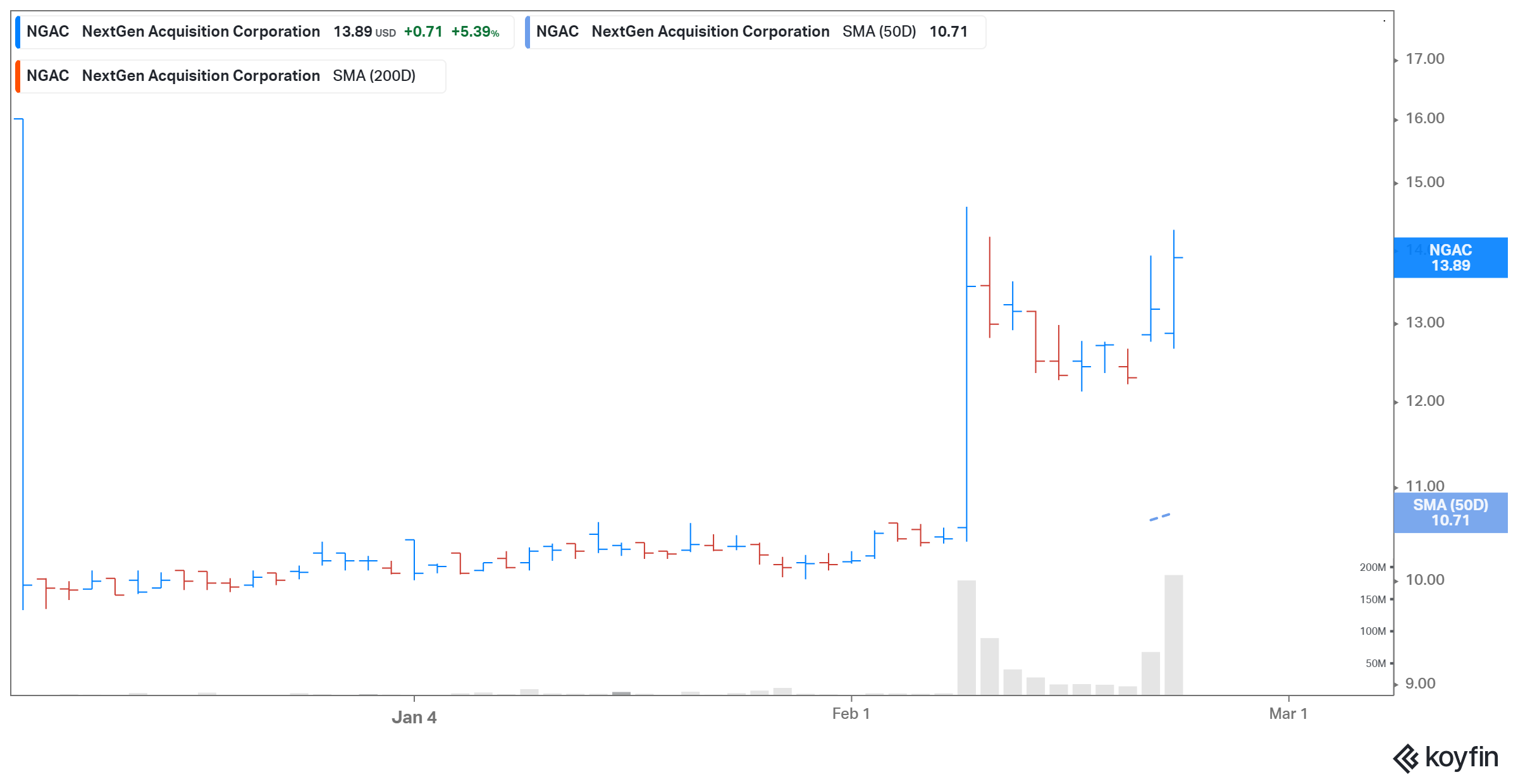 buy ngac spac stock before xos trucks merger