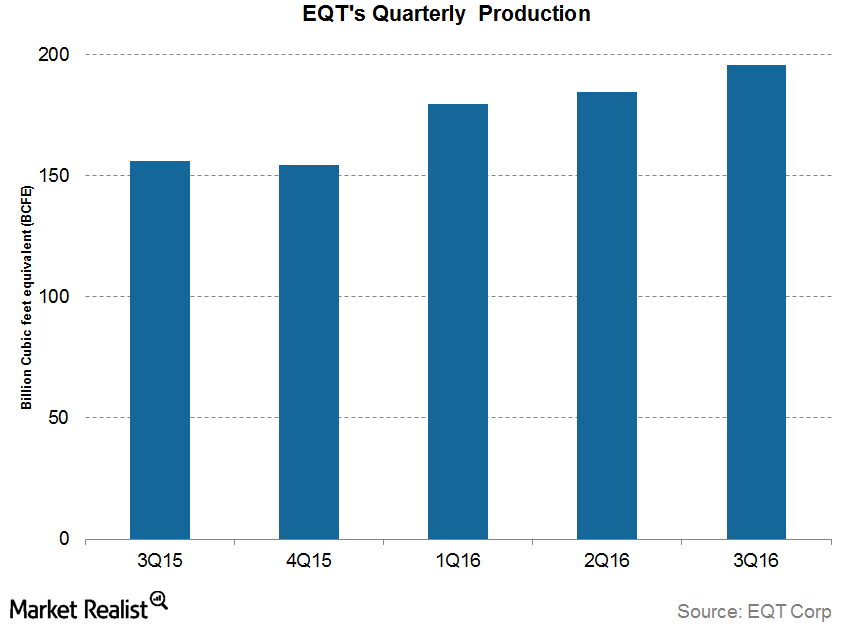 eqt production