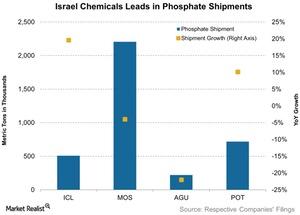 uploads///Israel Chemicals Leads in Phosphate Shipments