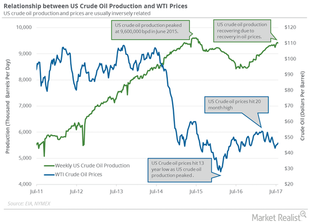 uploads///US crude oil production