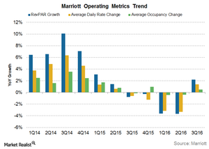 uploads///Marriott operating metrics