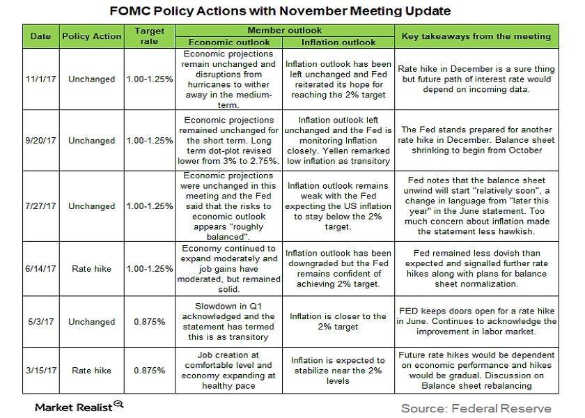 The November FOMC Meeting Minutes: Must-Knows