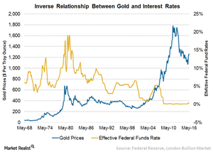 uploads/// Gold Interest Rates