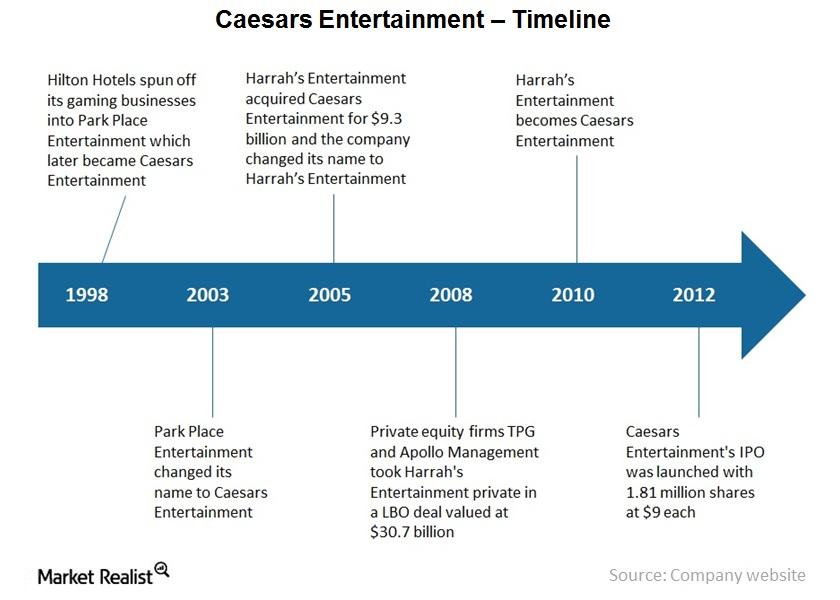 Overview of Caesars Entertainment and its complicated past