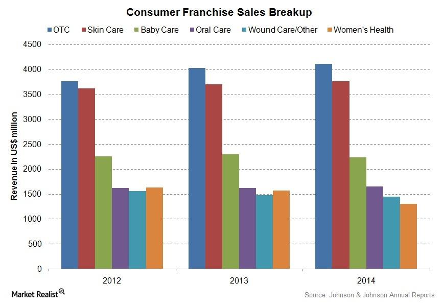 A Snapshot of Johnson & Johnson’s Consumer Segment