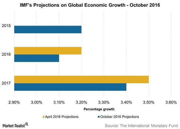 International Monetary Fund Weighs in on Slowing Global Economy