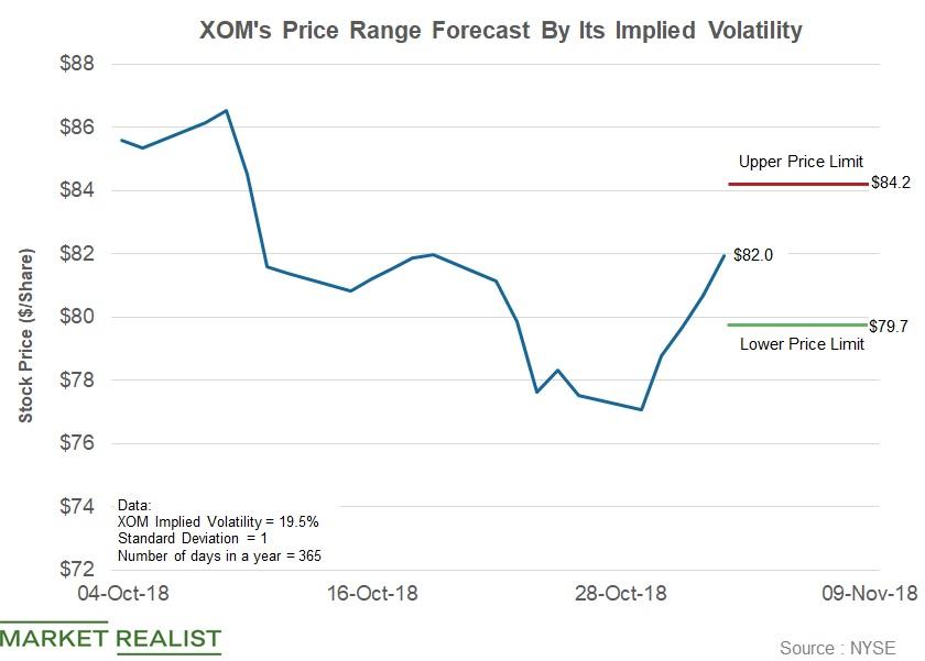 What Is The Price Of Exxon Mobil Stock Right Now