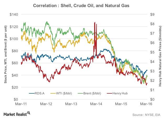 Shell Price Analyis Correlation Analysis: Shell and Oil Price