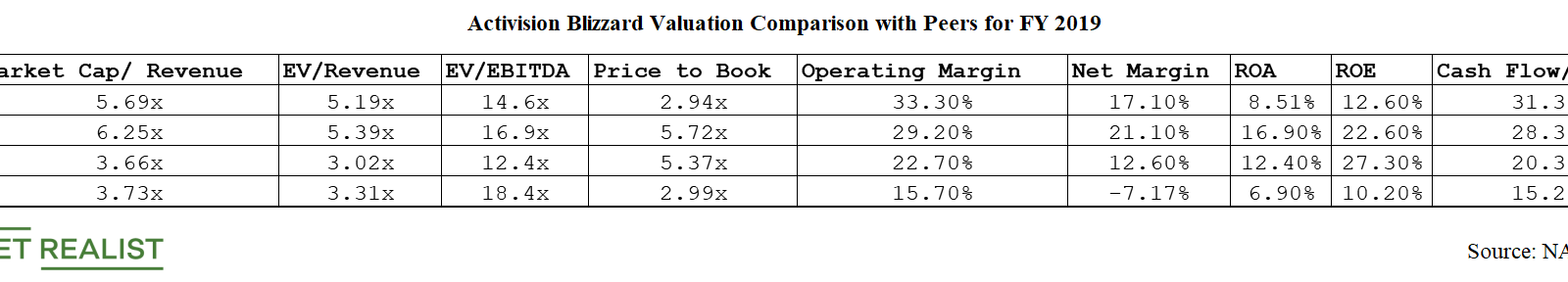 A Look at Activision Blizzard’s Valuation