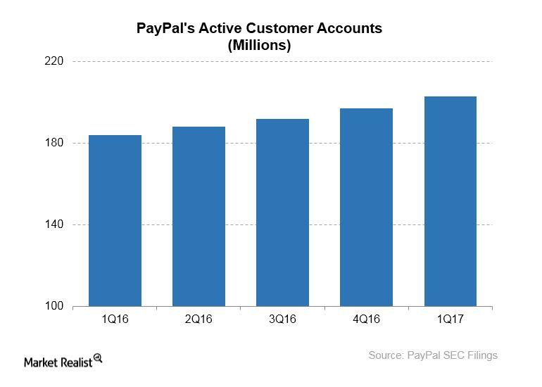 A Look at PayPal’s Notable Achievements