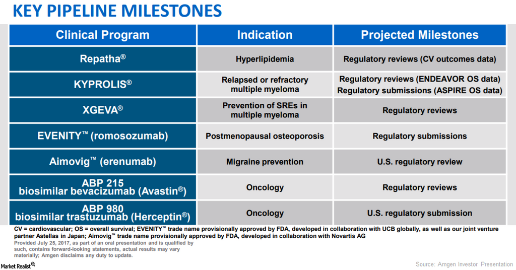 Amgen’s Pipeline Could Boost Its Long-Term Growth Opportunities