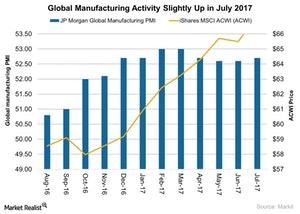 uploads///Global Manufacturing Activity Slightly Up in July