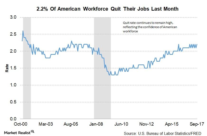 3.2 Million Americans Quit Their Jobs in September