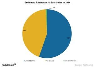 uploads///   Estimated Restaurant Bars Sales in