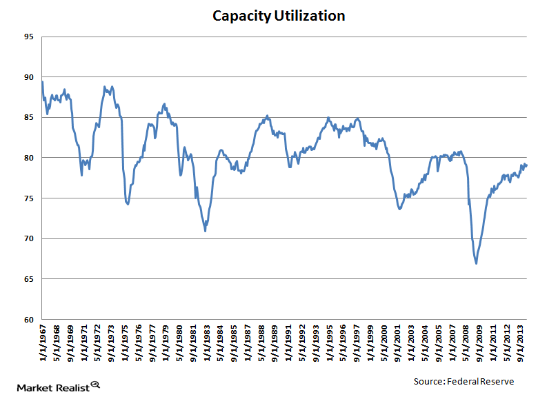 uploads///Capacity Utilization